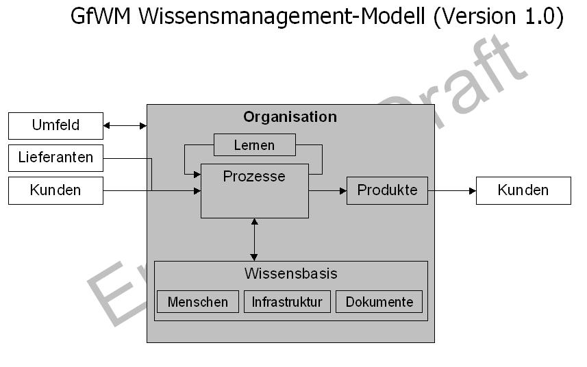 GfWM Wissensmanagement-Modell V1.0 (draft)