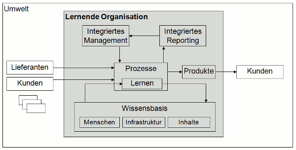 GfWM-Wissensmanagement-Modell (Dückert)